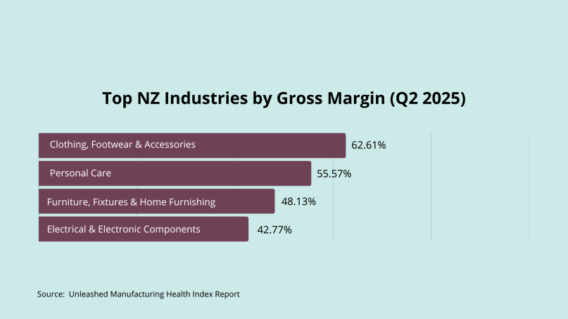 bar chart presenting the Top New Zealand Industries by Gross Margin in Q2 2025