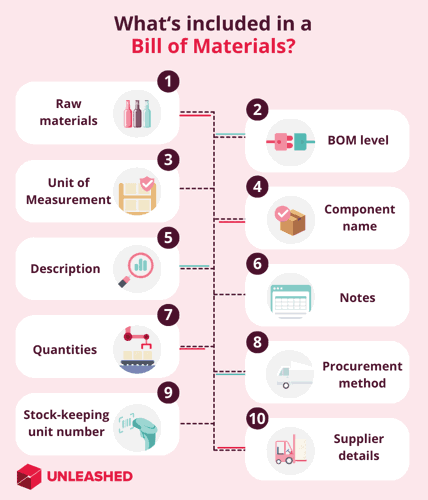 detailed visual of what's included in a bill of materials