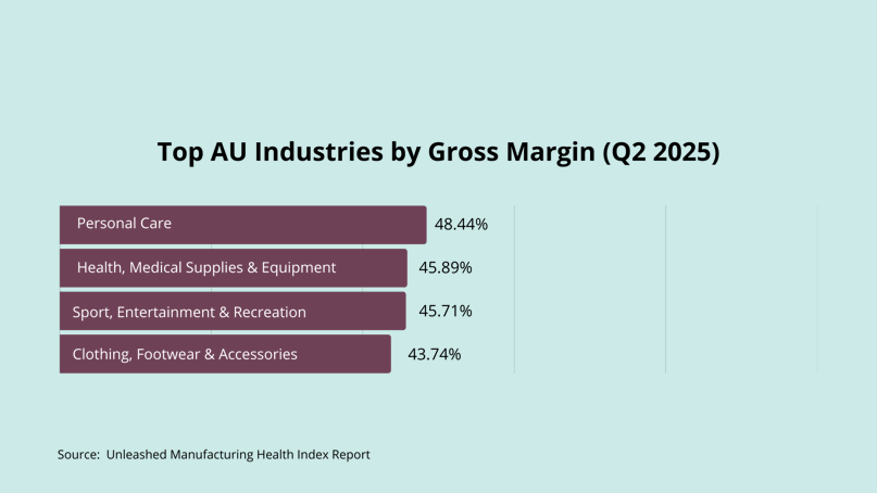 bar chart presenting the Top Australian Industries by Gross Margin in Q2 2025