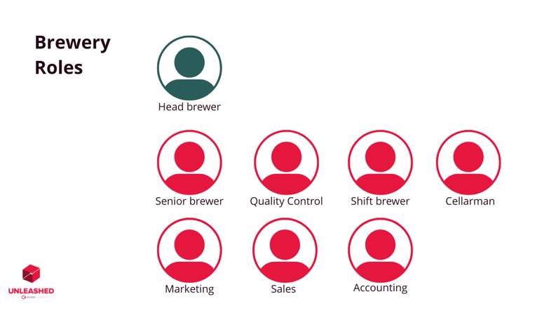 a diagram of job roles in a brewery