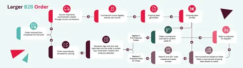 Warehouse Operations Feature Diagram Mintsoft and Unleashed 