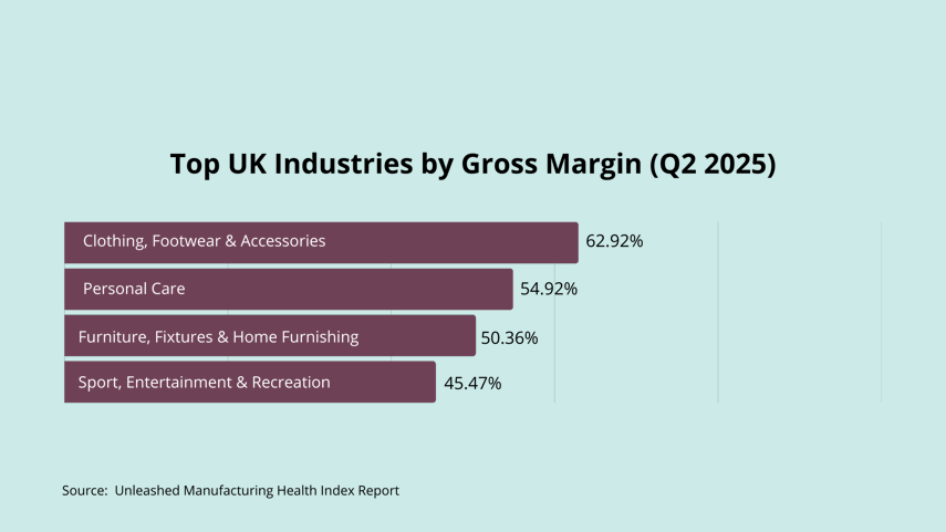 bar chart presenting the Top UK Industries by Gross Margin in Q2 2025