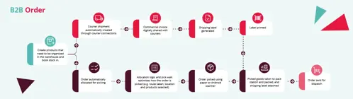 Faster Fulfilment Feature Diagram Mintsoft and Unleashed