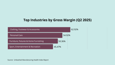 Top Industries By Gross Margin Q2 2025 chart