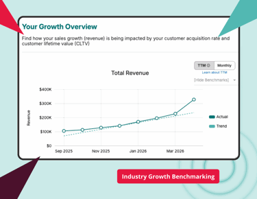 Unleashed Marketing Accelerator screenshot of Industry Growth Benchmarking section