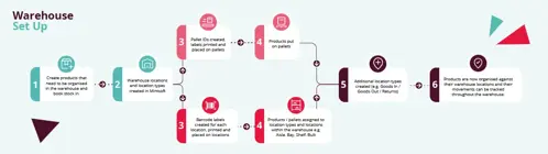 Flowchart Warehouse setup Mintsoft and Unleashed