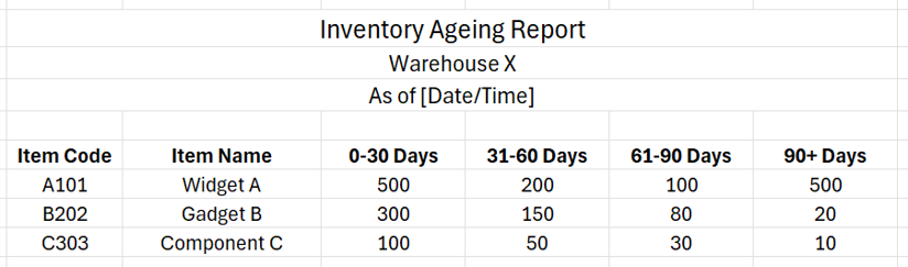Inventory ageing report example
