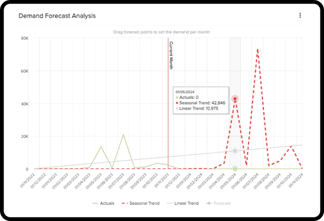 Demand forecasting graph