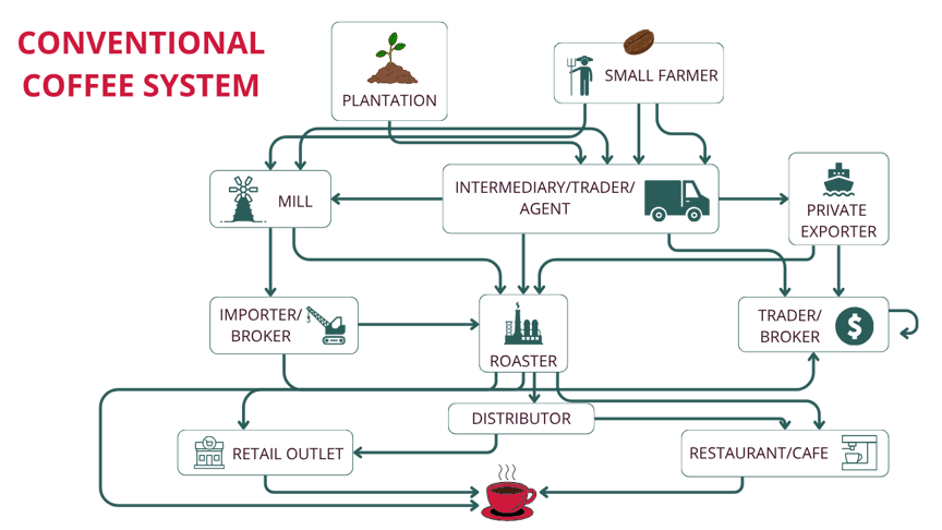 Conventional Coffee System diagram
